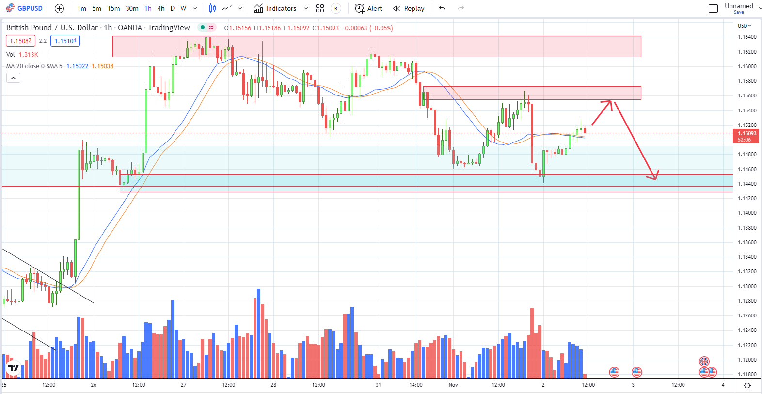 GBPUSD PTKT  2-11-2022