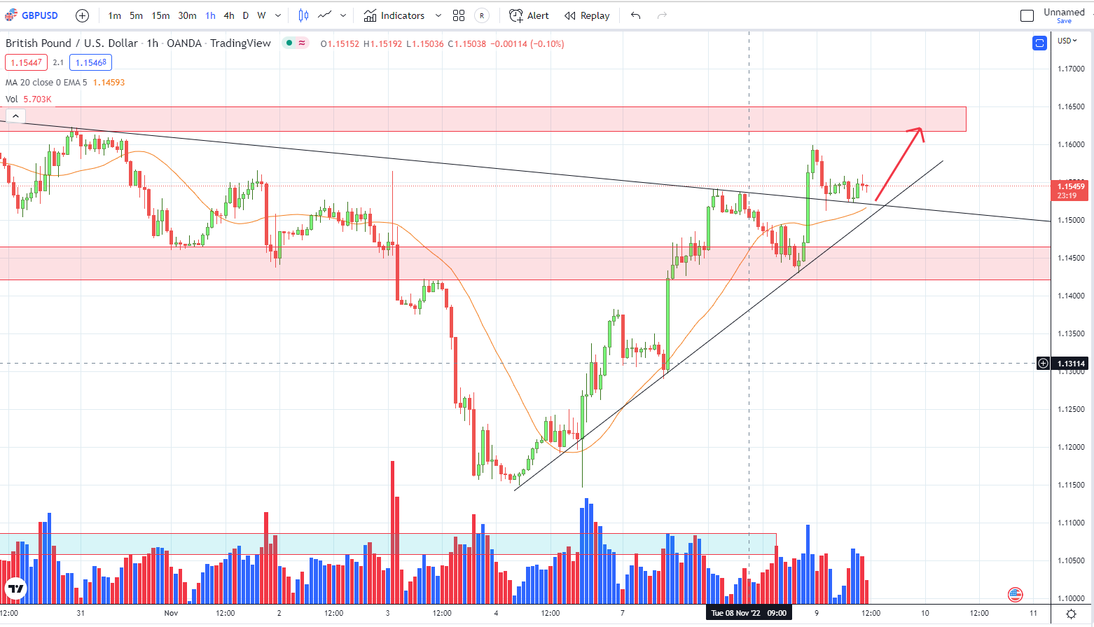 GBPUSD PTKT  9-11-2022