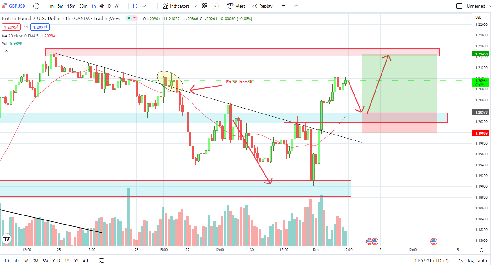 GBPUSD PTKT 01-12-2022