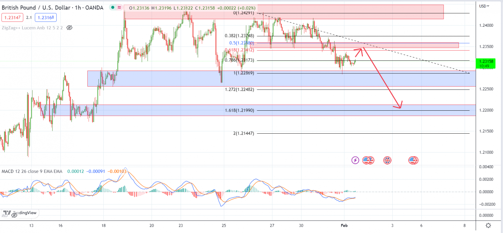 GBPUSD PTKT 01-2-2023