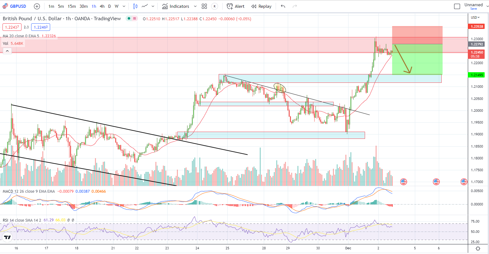 GBPUSD PTKT 02-12-2022