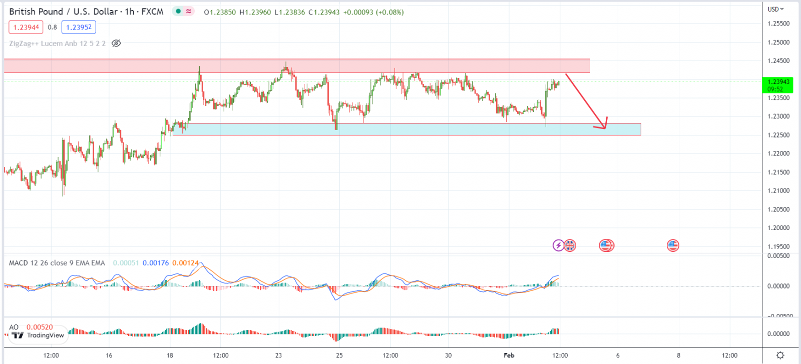 GBPUSD PTKT 02-2-2023