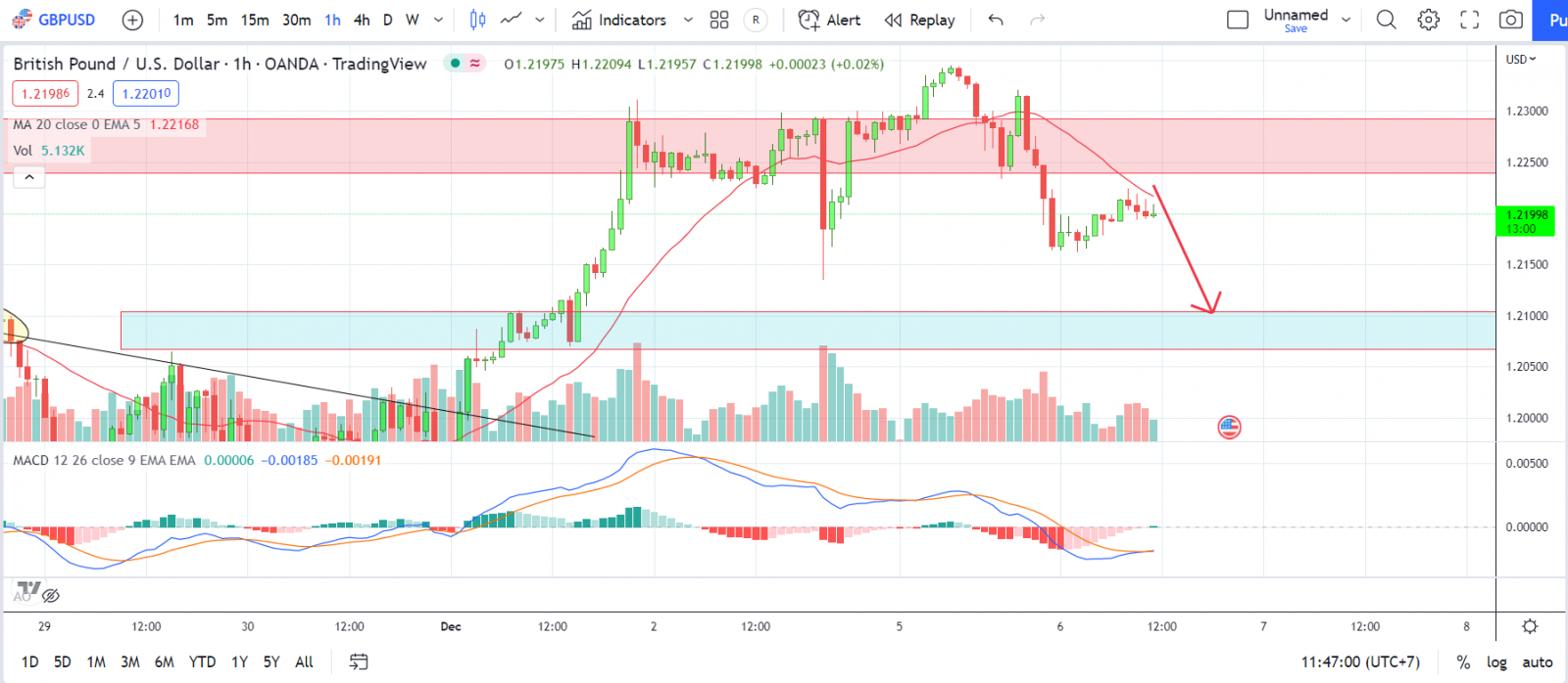 GBPUSD PTKT 06-12-2022