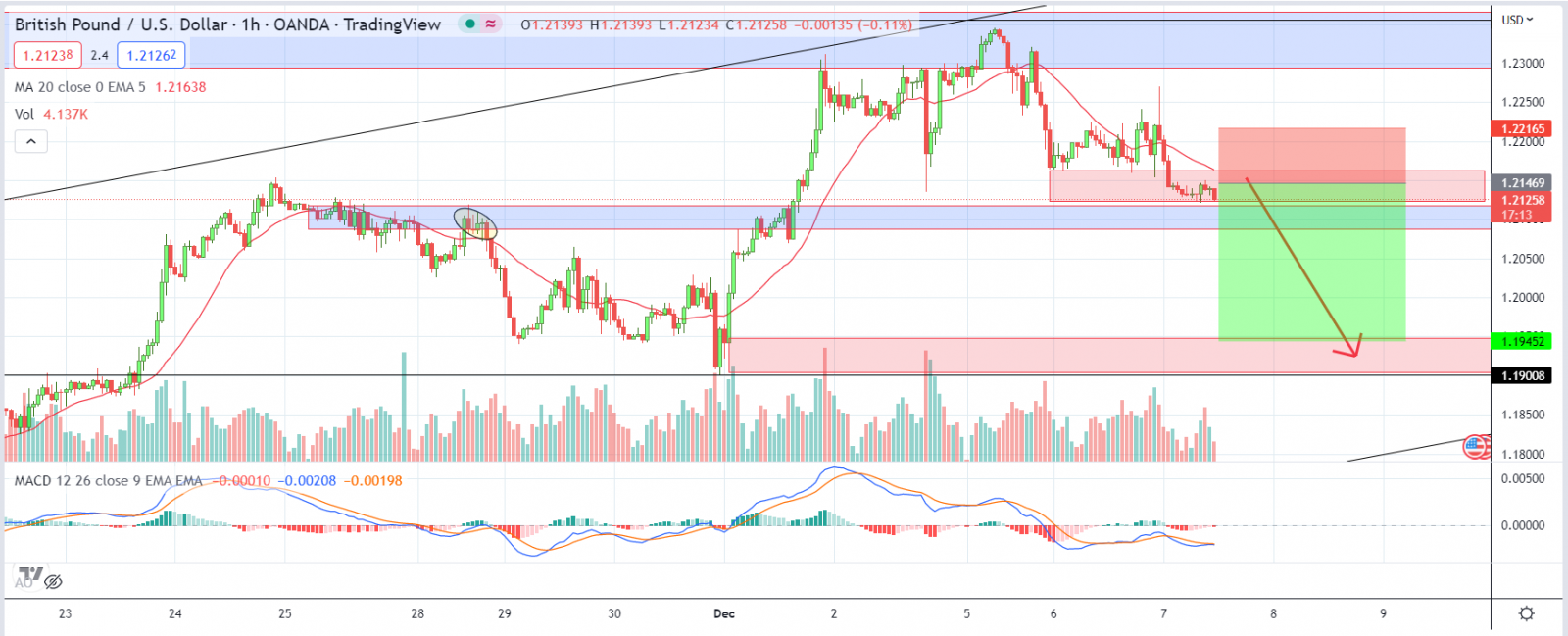 GBPUSD PTKT 07-12-2022