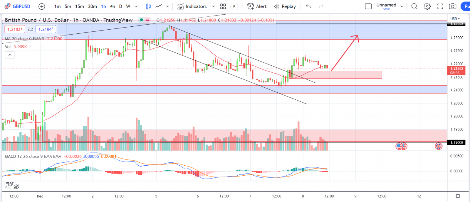 GBPUSD PTKT 08-12-2022