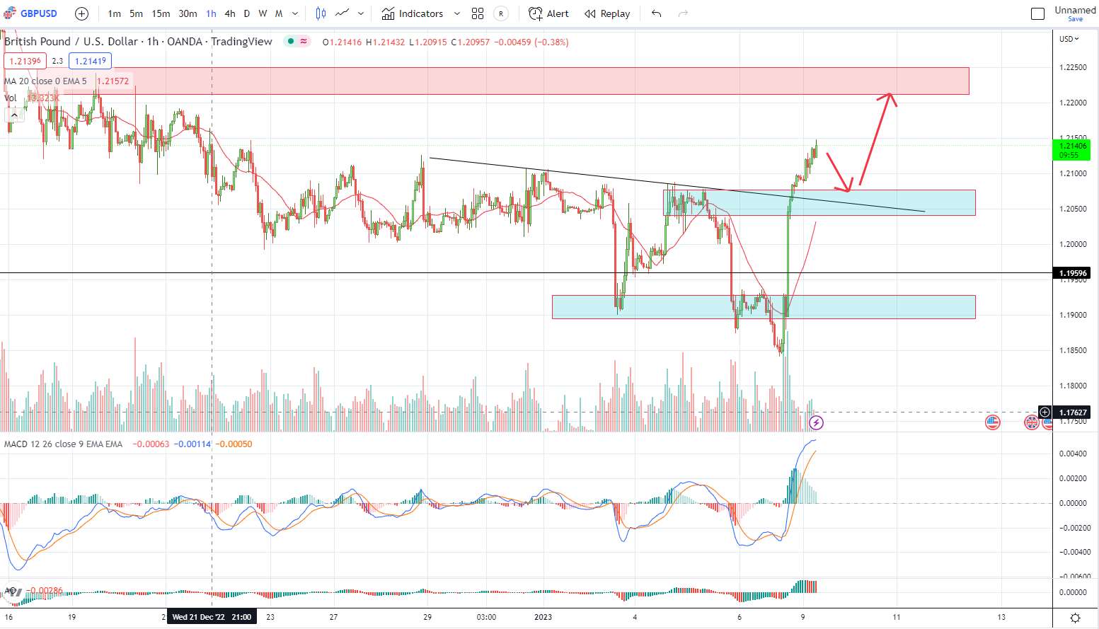 GBPUSD PTKT 09-01-2023