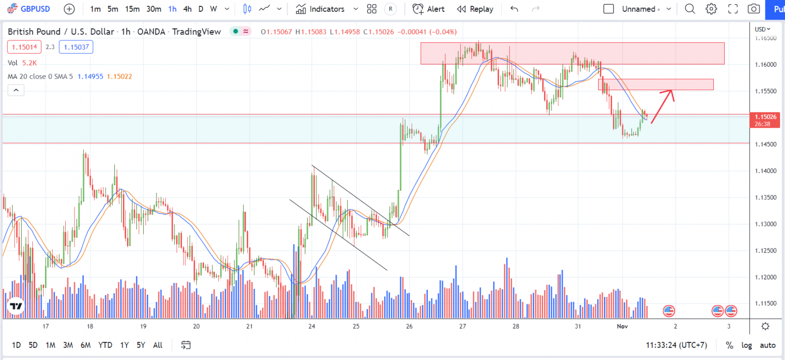 GBPUSD PTKT 1-11-2022