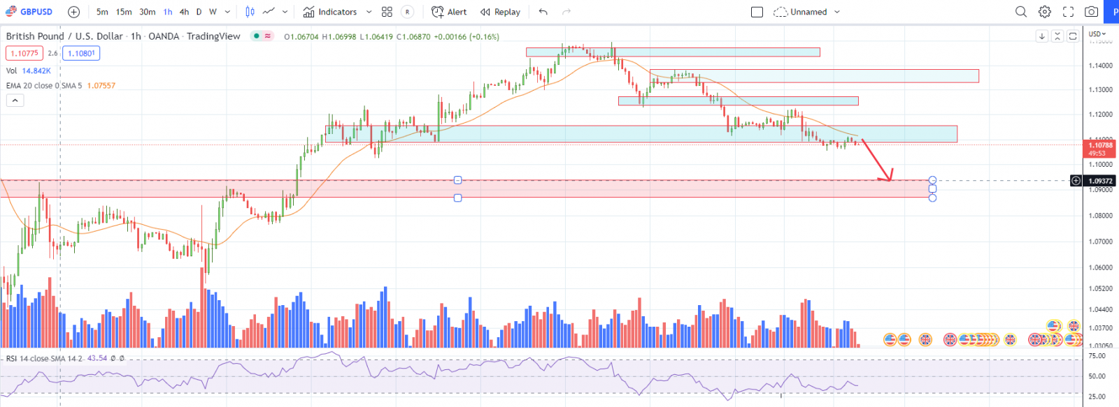 GBPUSD PTKT 10-10-2022