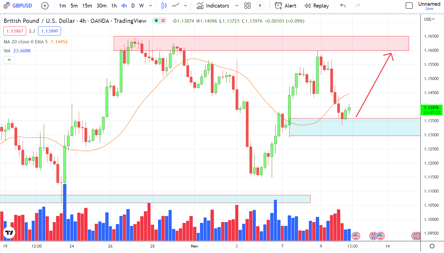 GBPUSD PTKT 10-11-2022