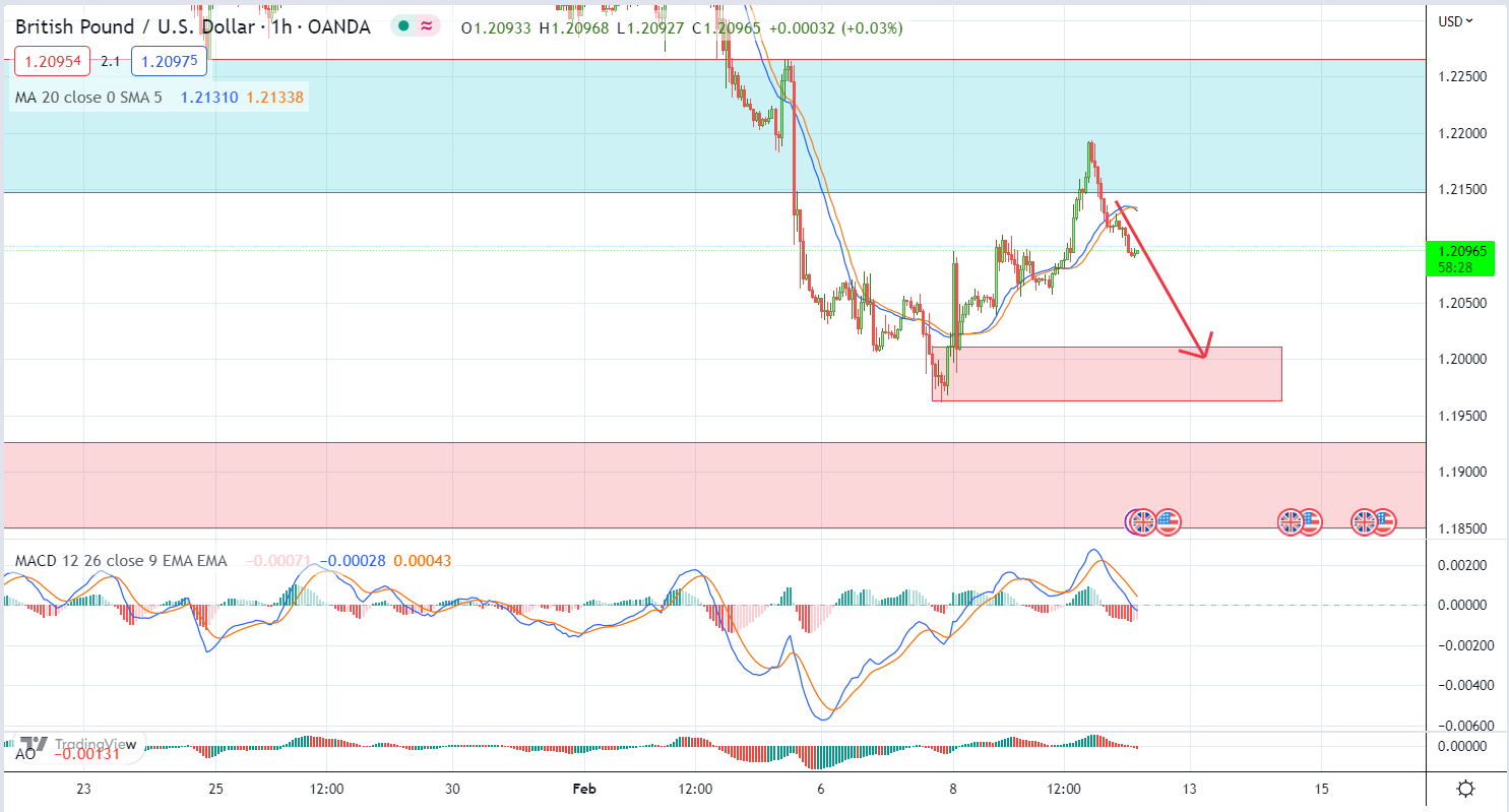 GBPUSD PTKT 10-2-2023