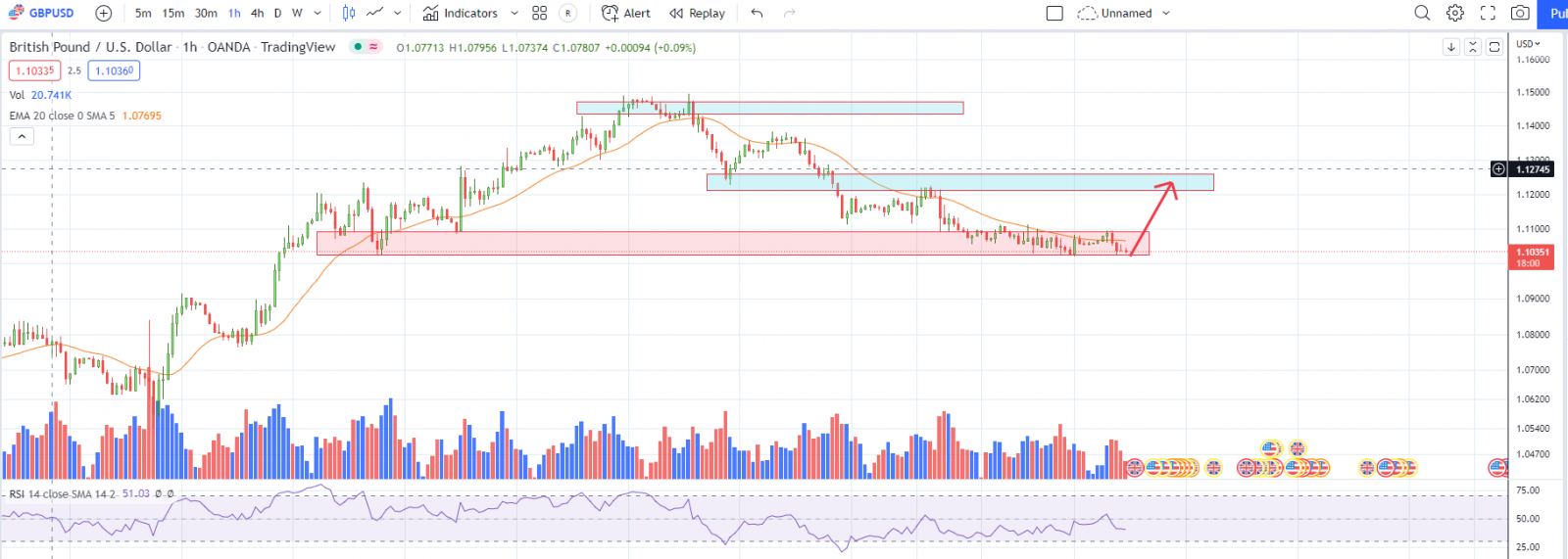 GBPUSD PTKT 11-10-2022