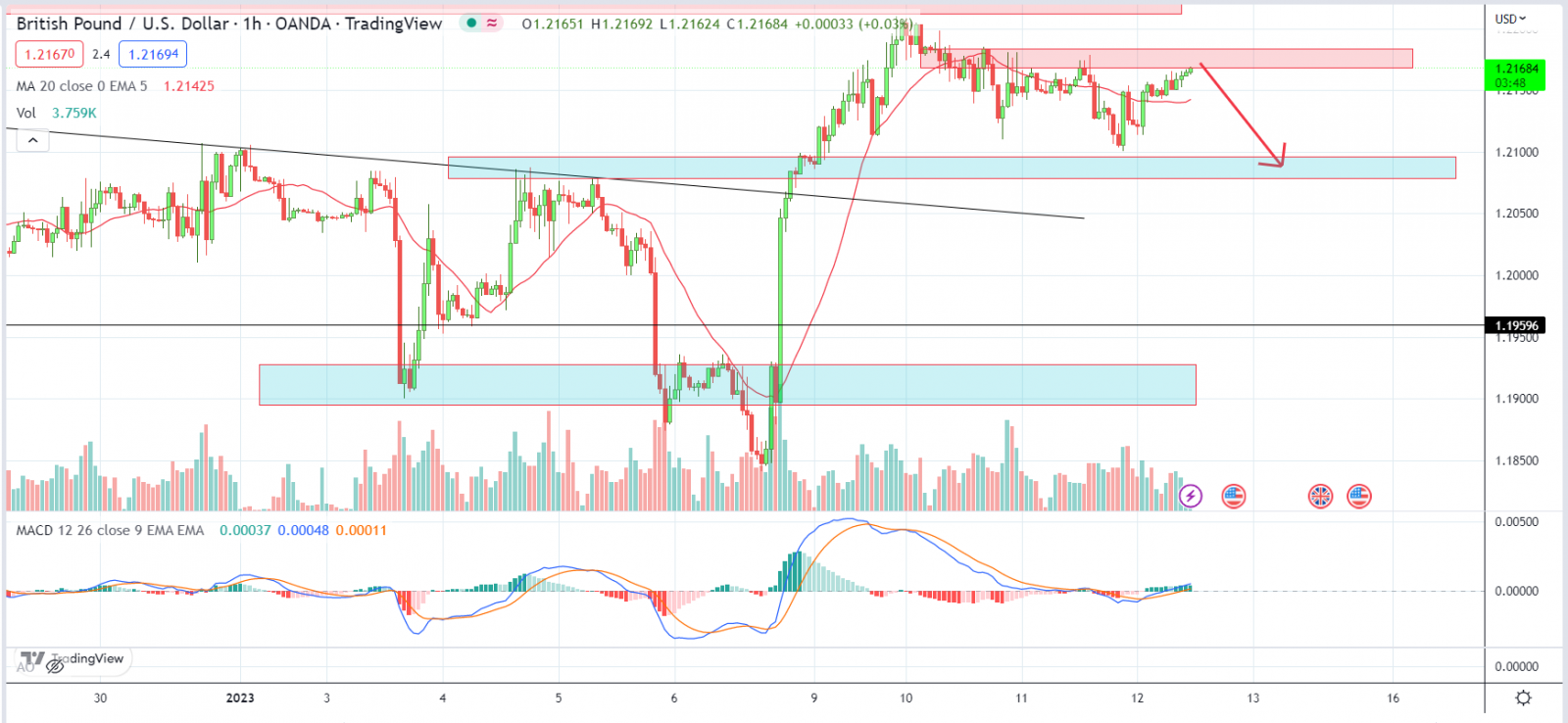 GBPUSD PTKT 12-1-2023