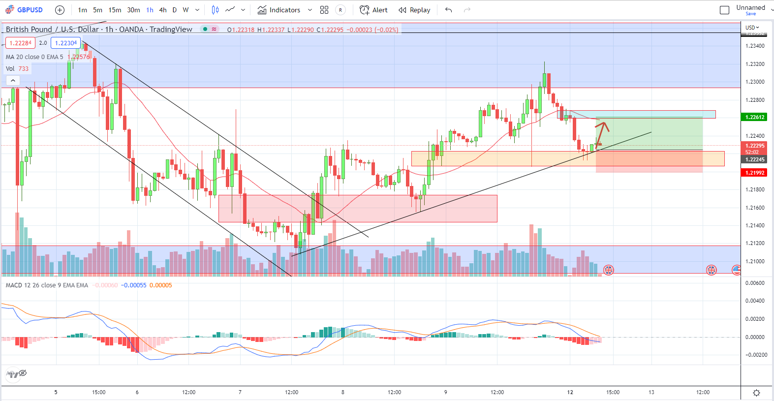 GBPUSD PTKT 12-12-2022