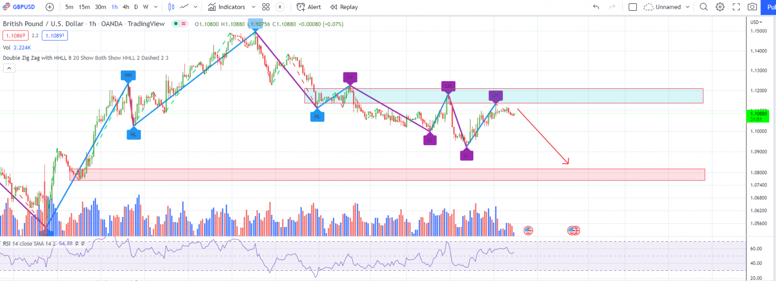 GBPUSD PTKT 13-10-2022