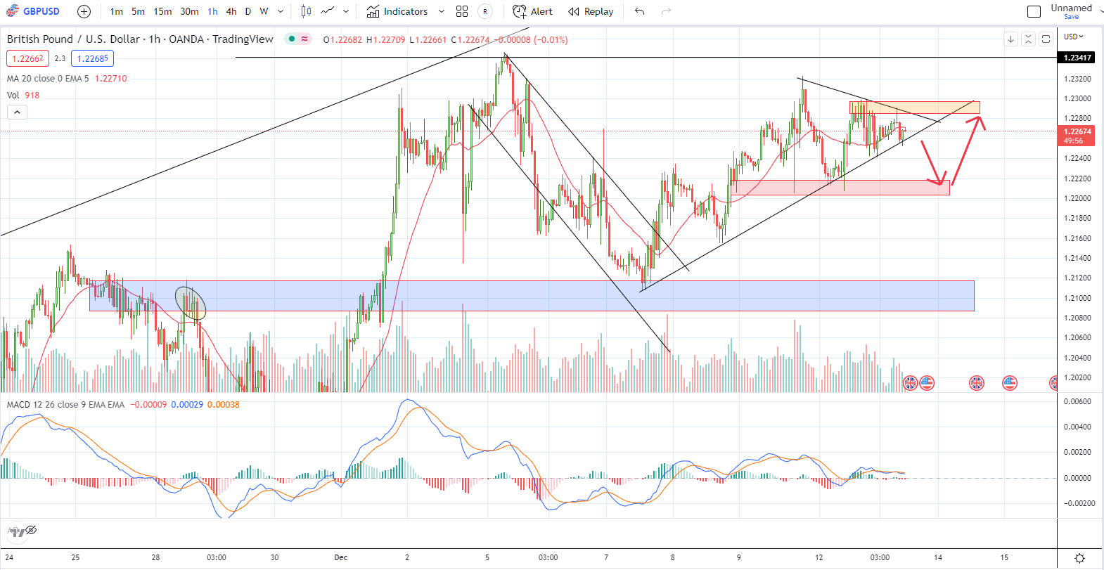 GBPUSD PTKT 13-12-2022