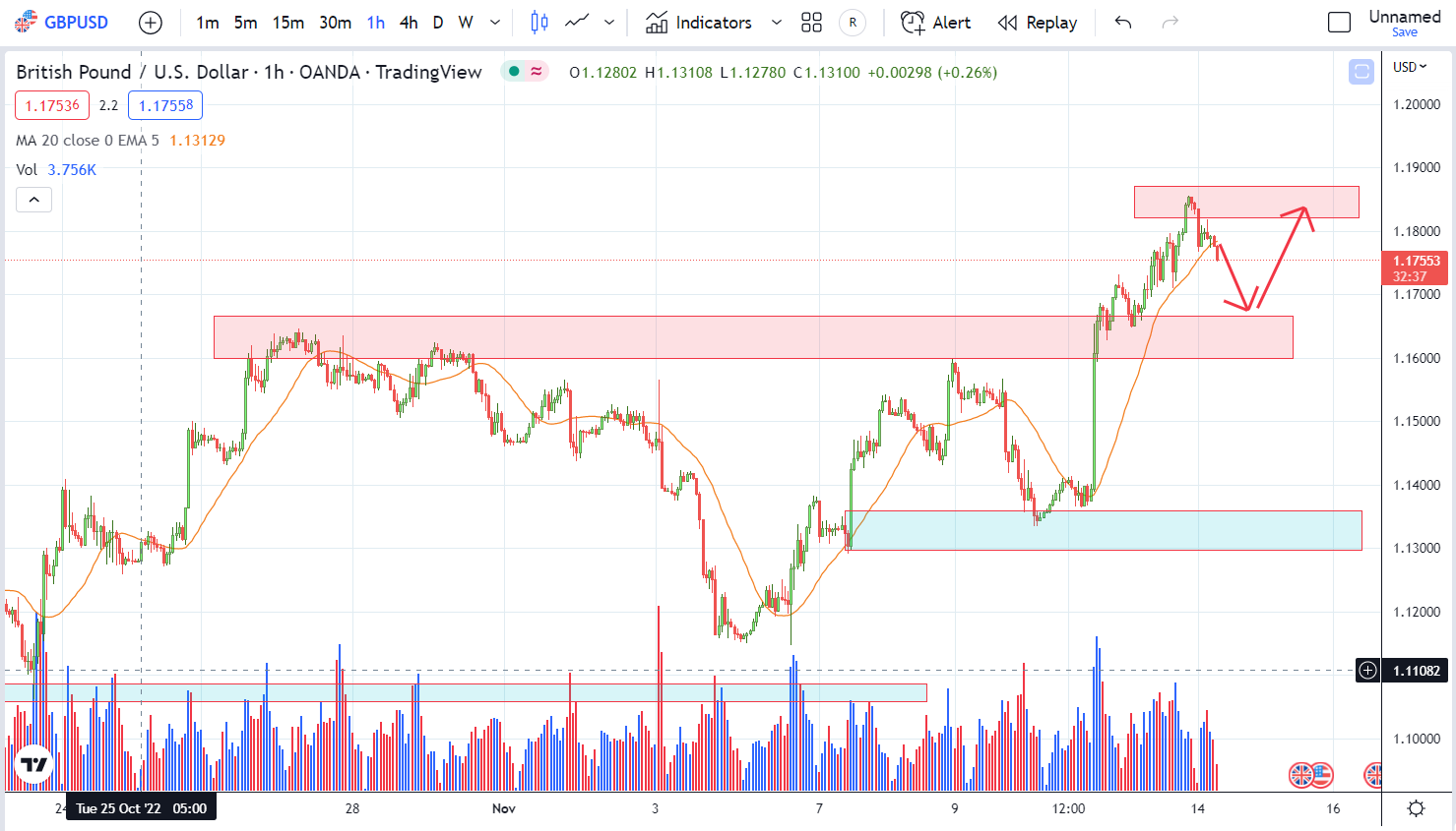 GBPUSD PTKT 14-11-2022