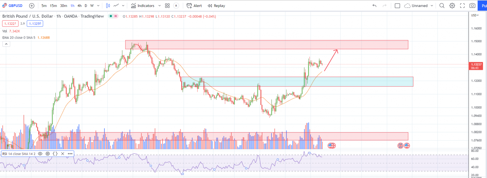 GBPUSD PTKT 14-10-2022