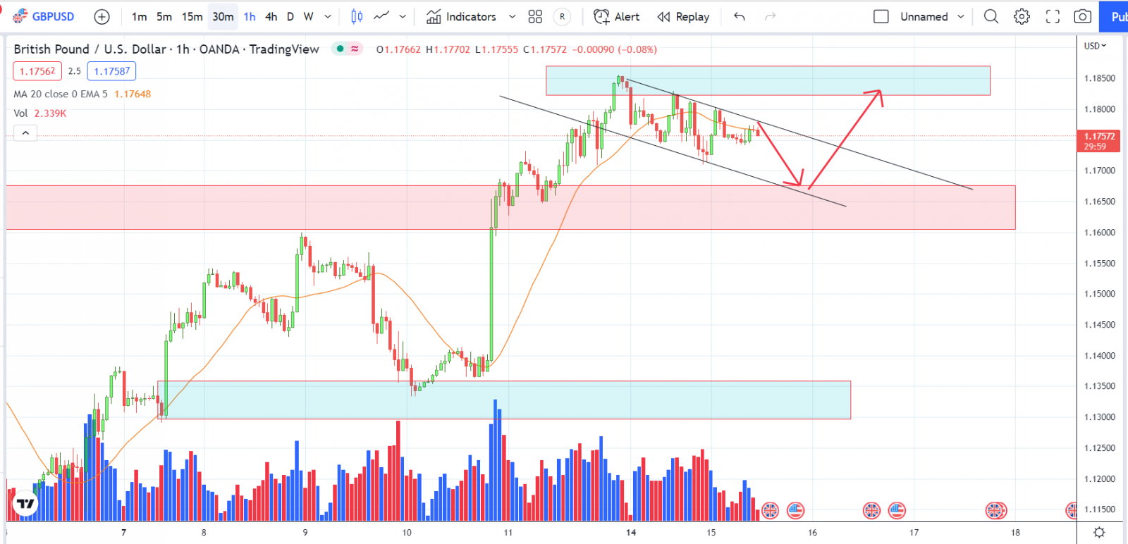 GBPUSD PTKT 15-11-2022