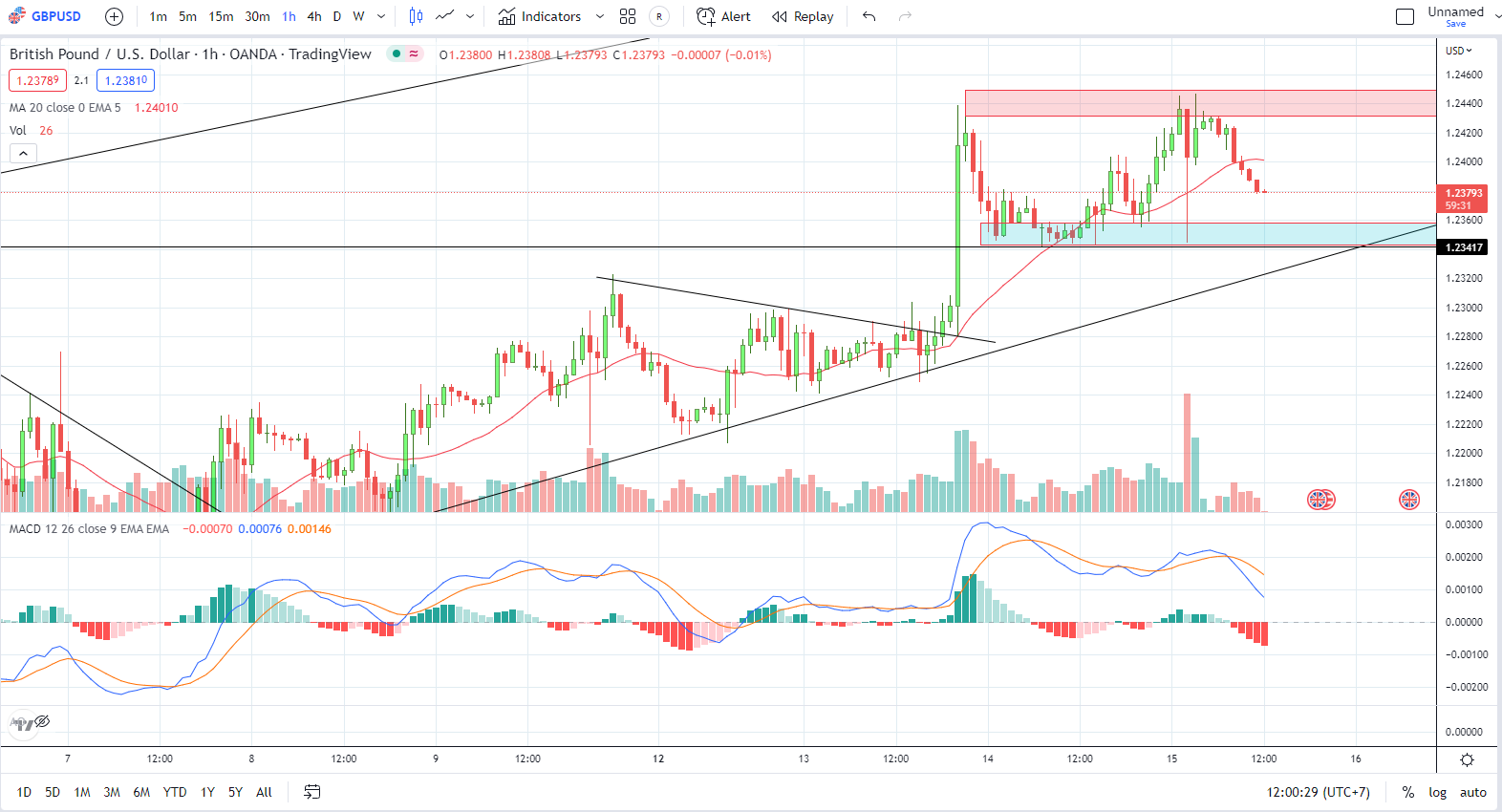 GBPUSD PTKT 15-12-2022