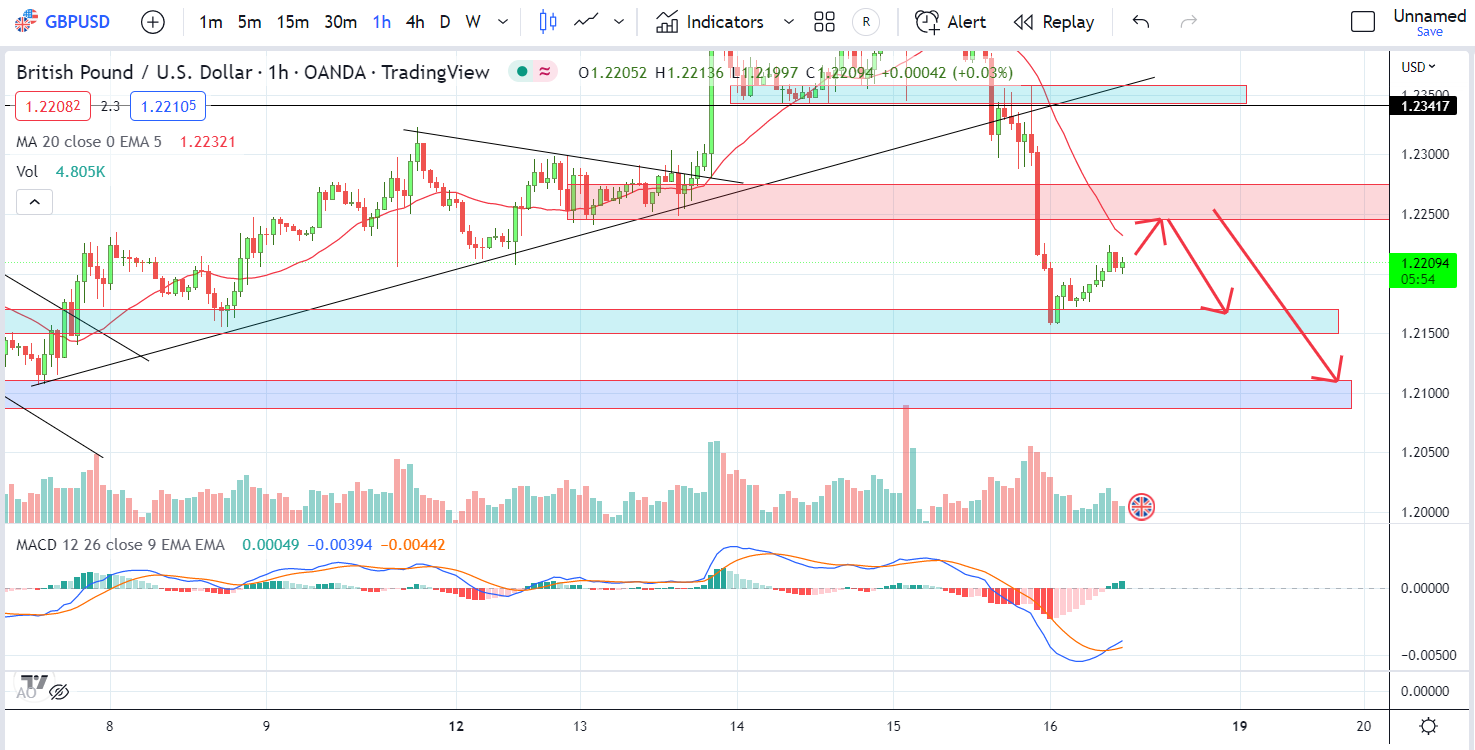 GBPUSD PTKT 16-12-2022