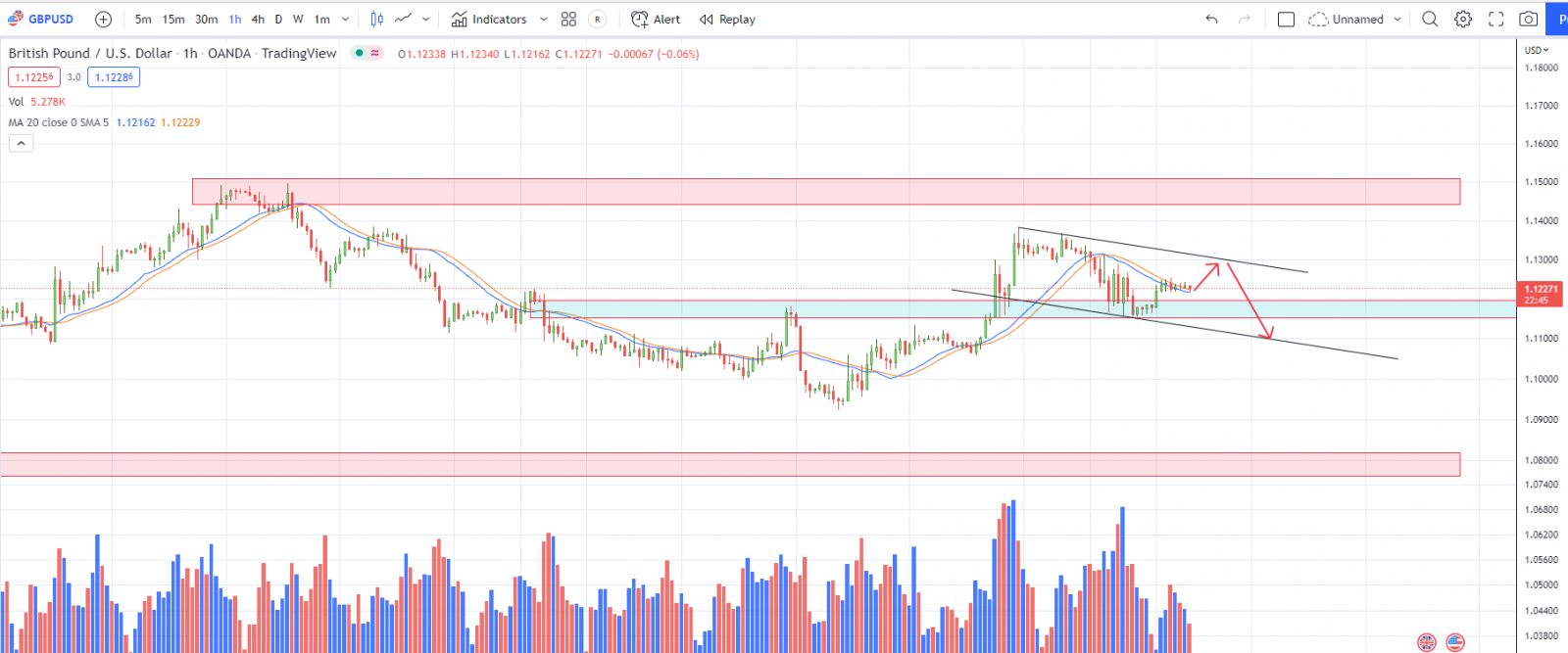 GBPUSD PTKT 17-10-2022