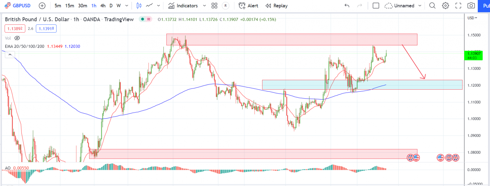 GBPUSD PTKT 18-10-2022