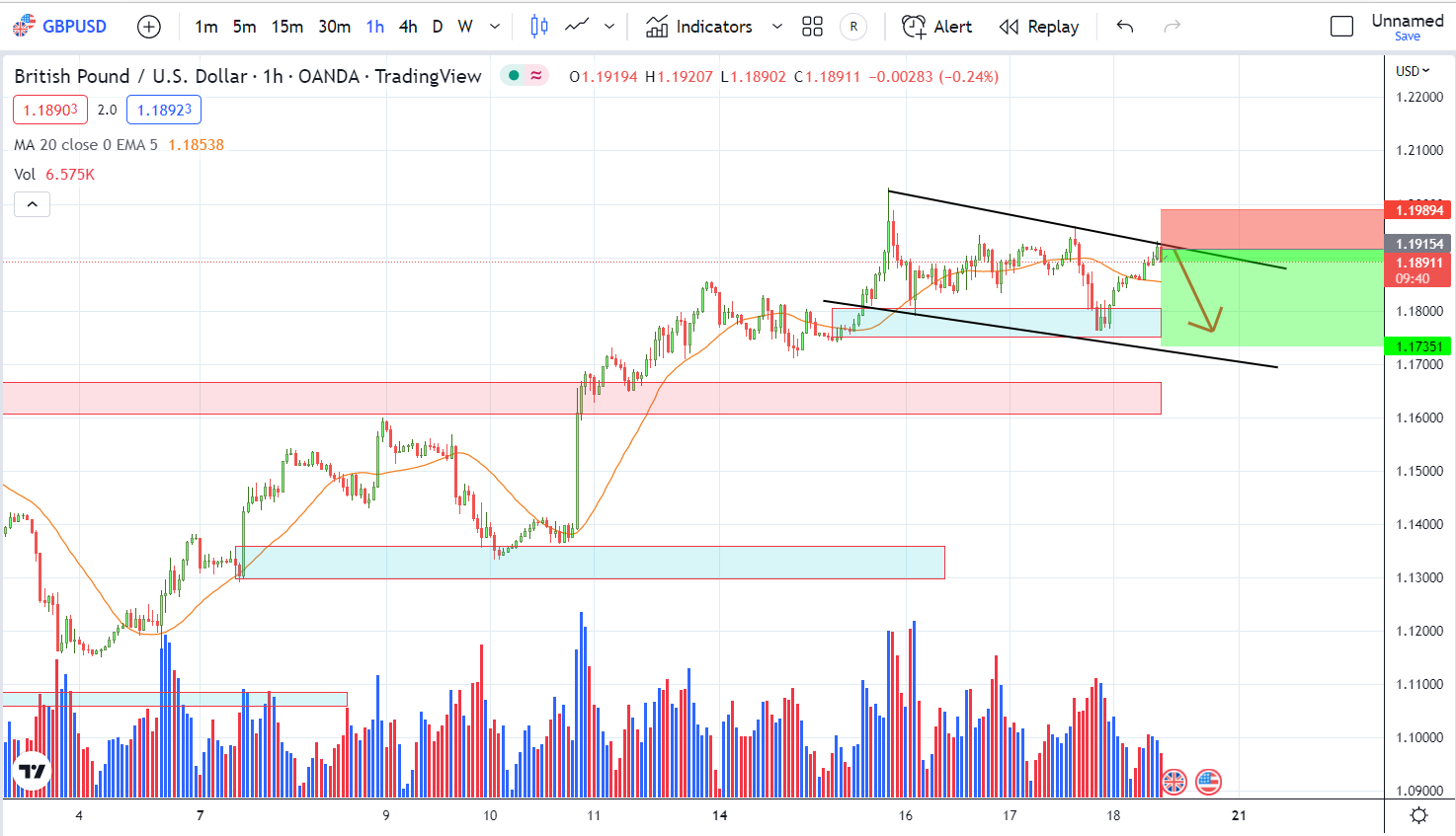 GBPUSD PTKT 18-11-2022