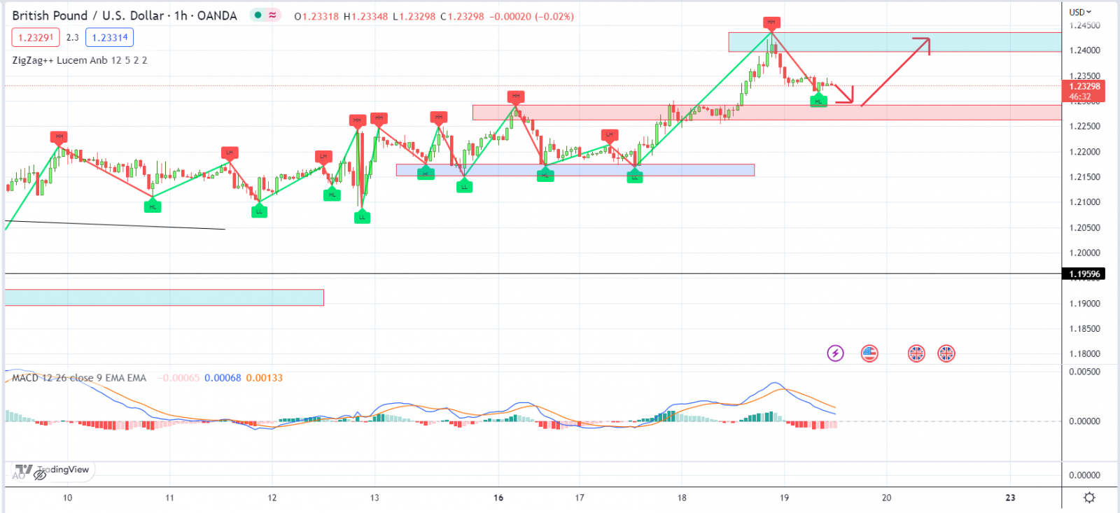 GBPUSD PTKT 19-01-2023