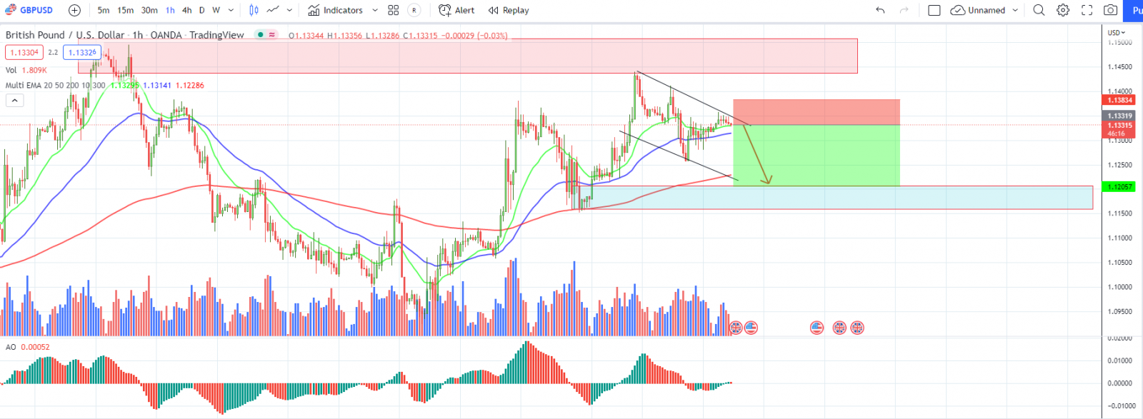 GBPUSD PTKT 19-10-2022