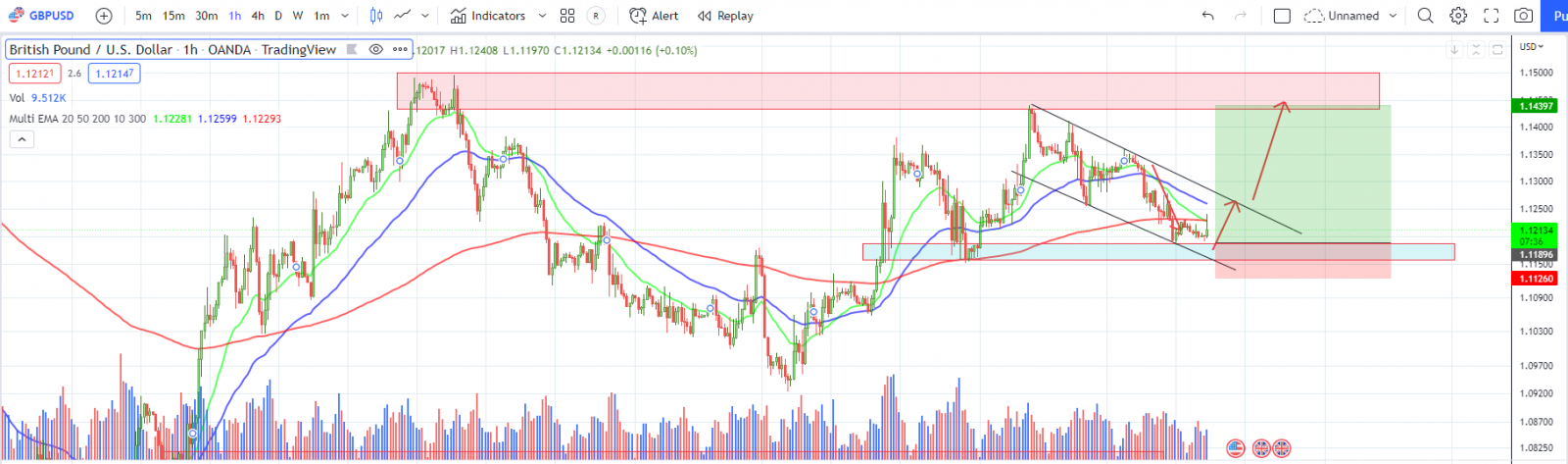 GBPUSD PTKT 20-10-2022