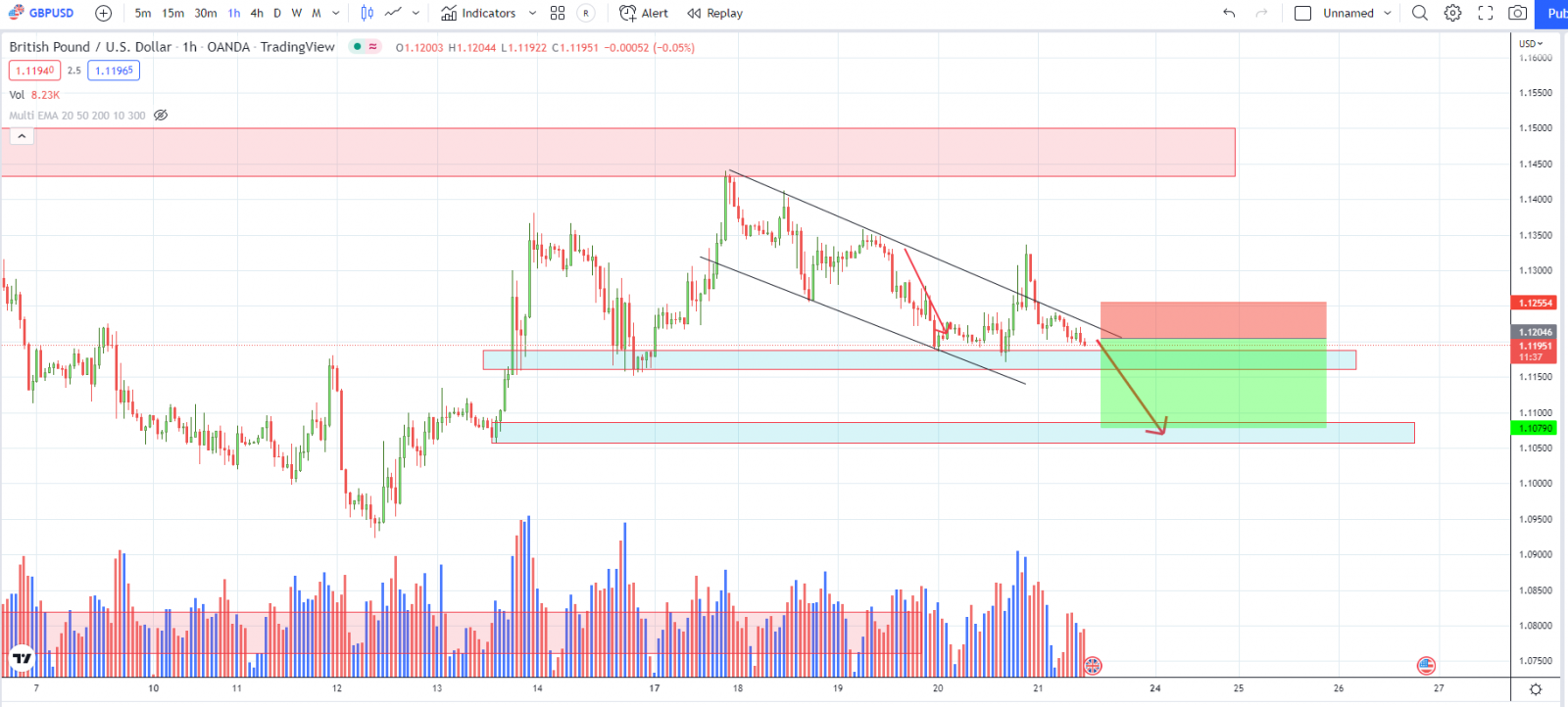 GBPUSD PTKT 21-10-22