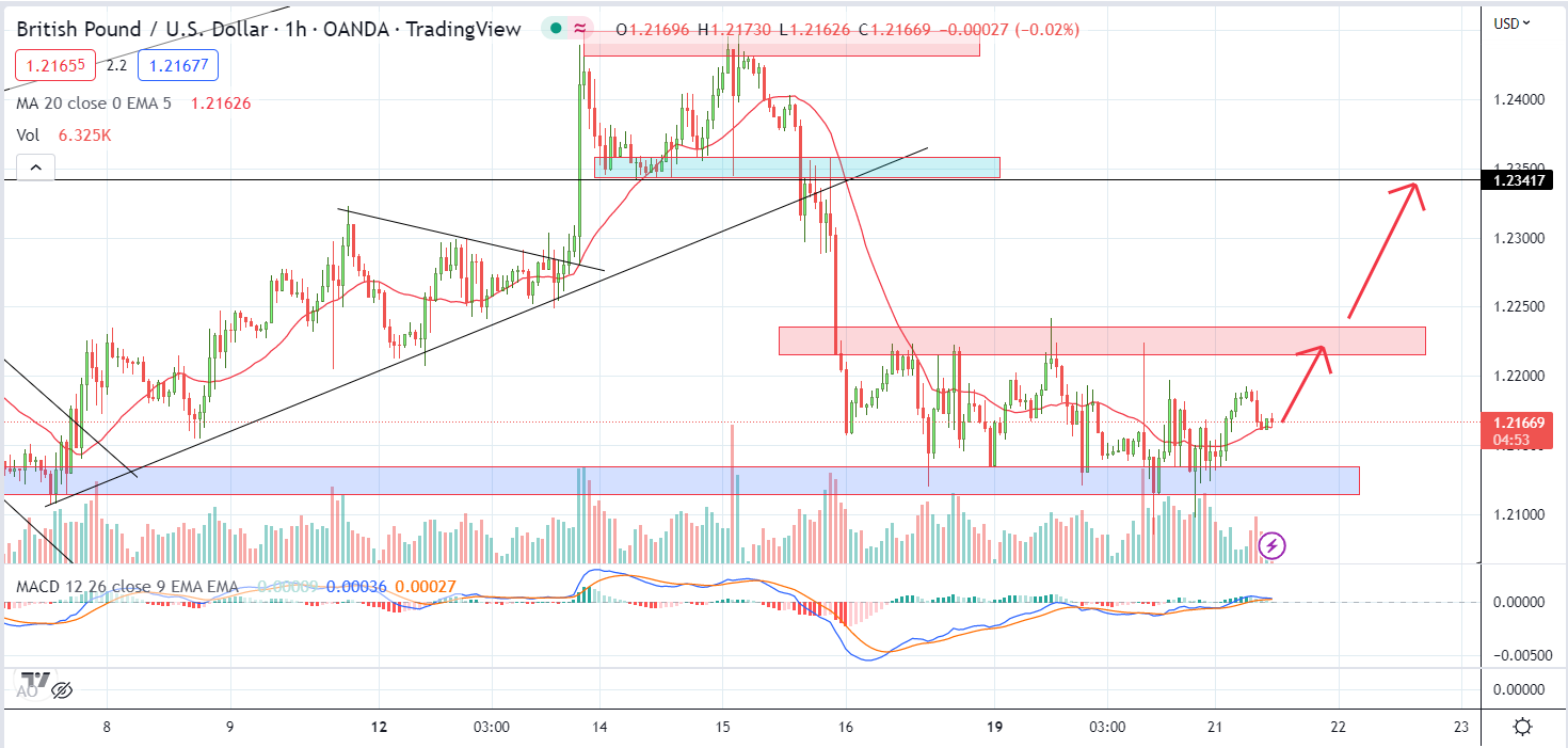 GBPUSD PTKT 21-12-2022