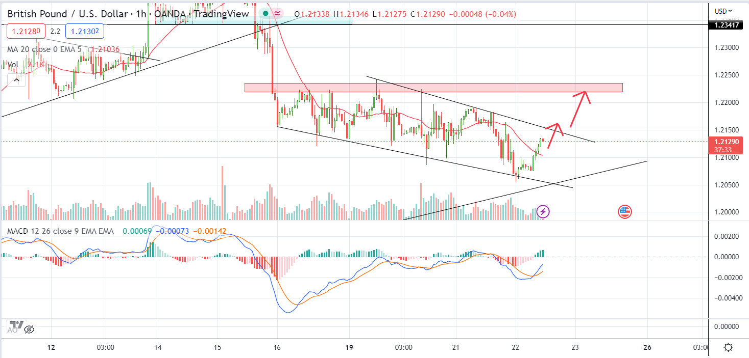 GBPUSD PTKT 22-12-2022