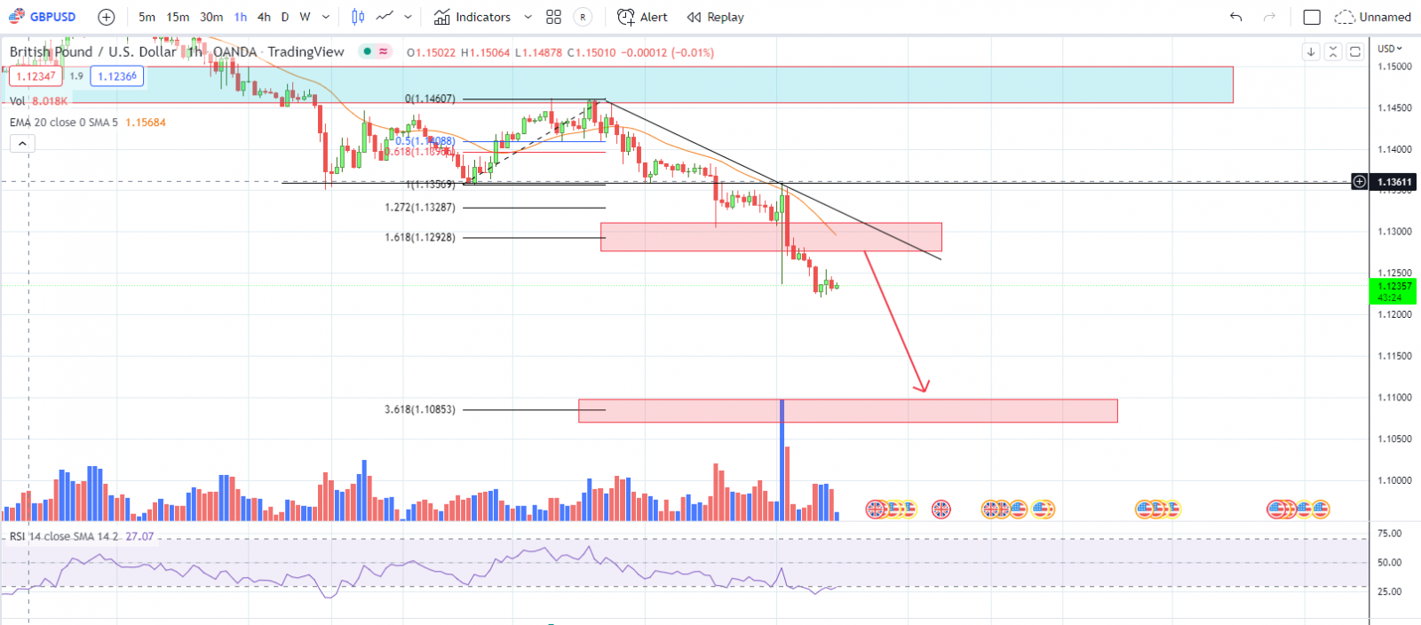 GBPUSD PTKT 22-9-22