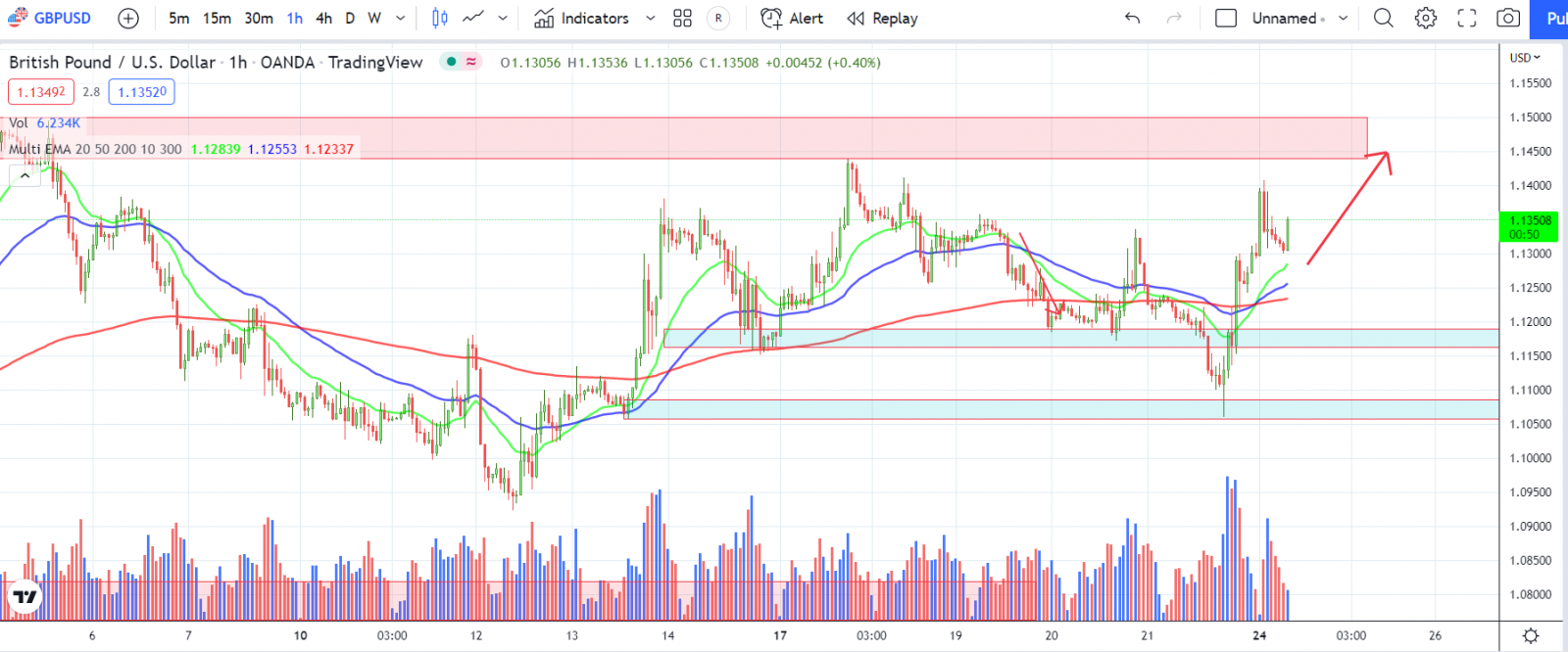 GBPUSD PTKT 24-10-2022