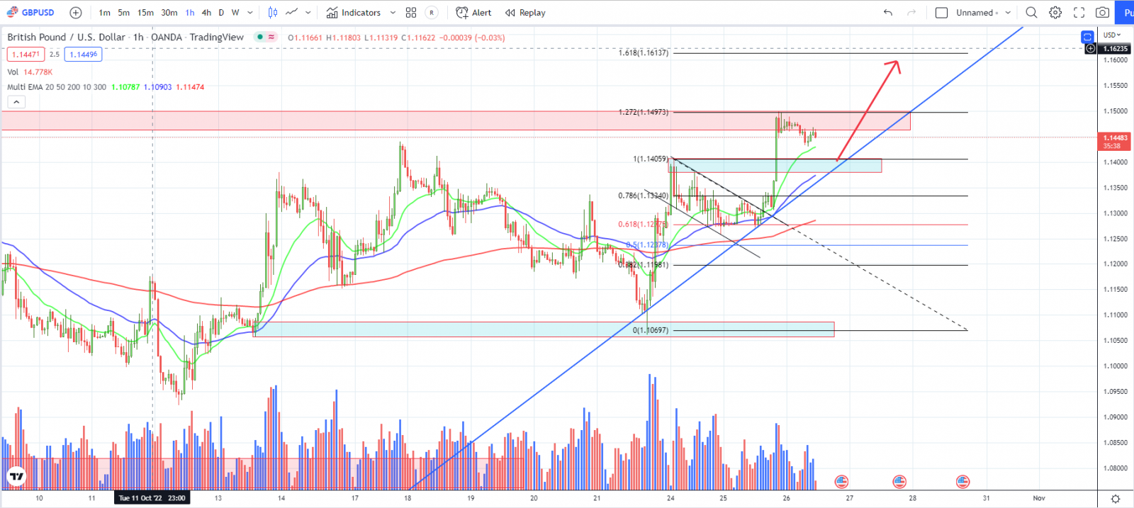 GBPUSD PTKT 26-10-2022