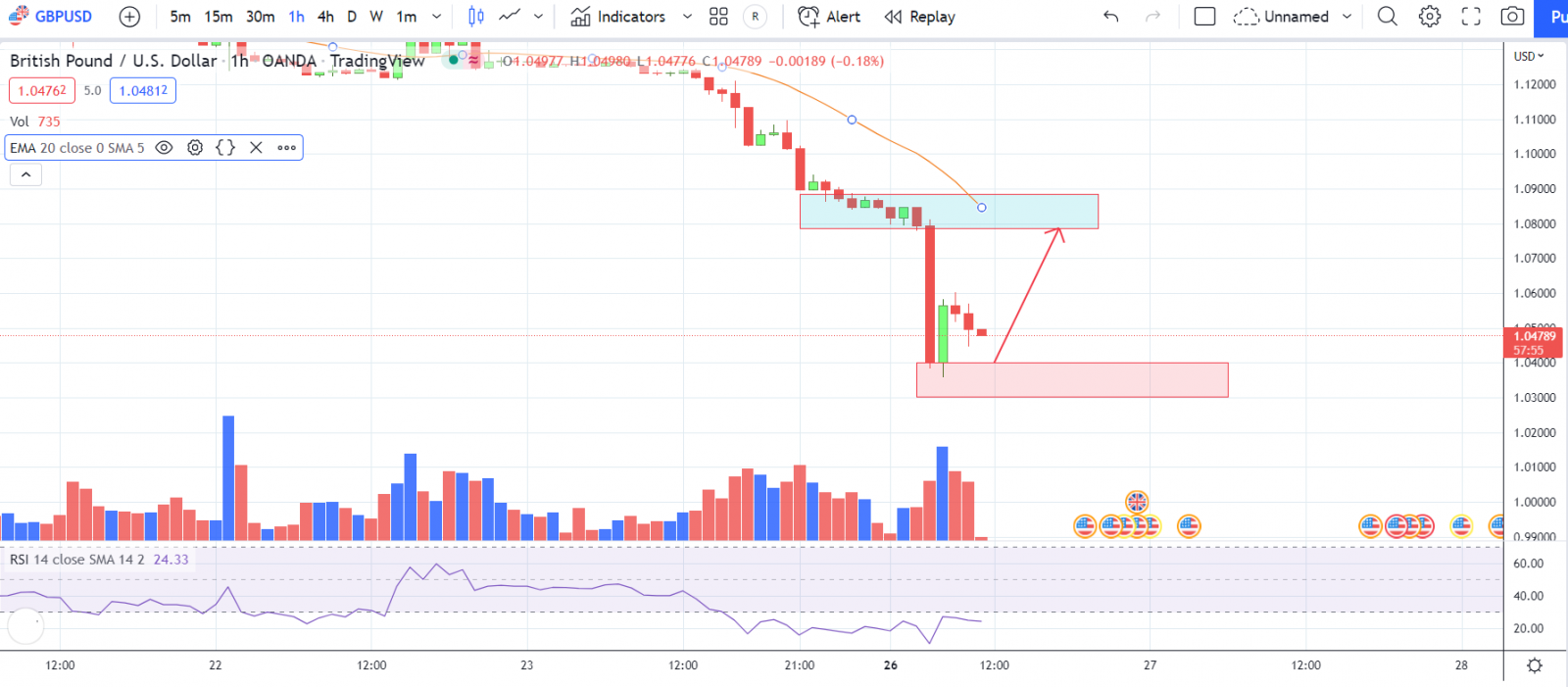 GBPUSD PTKT 26-09-2022