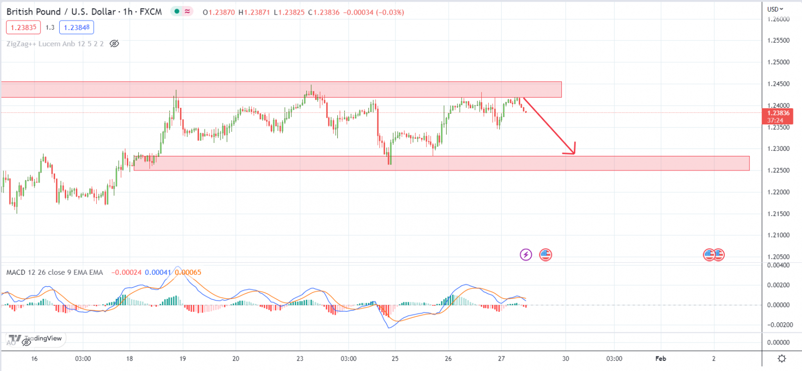 GBPUSD PTKT 27-01-2023