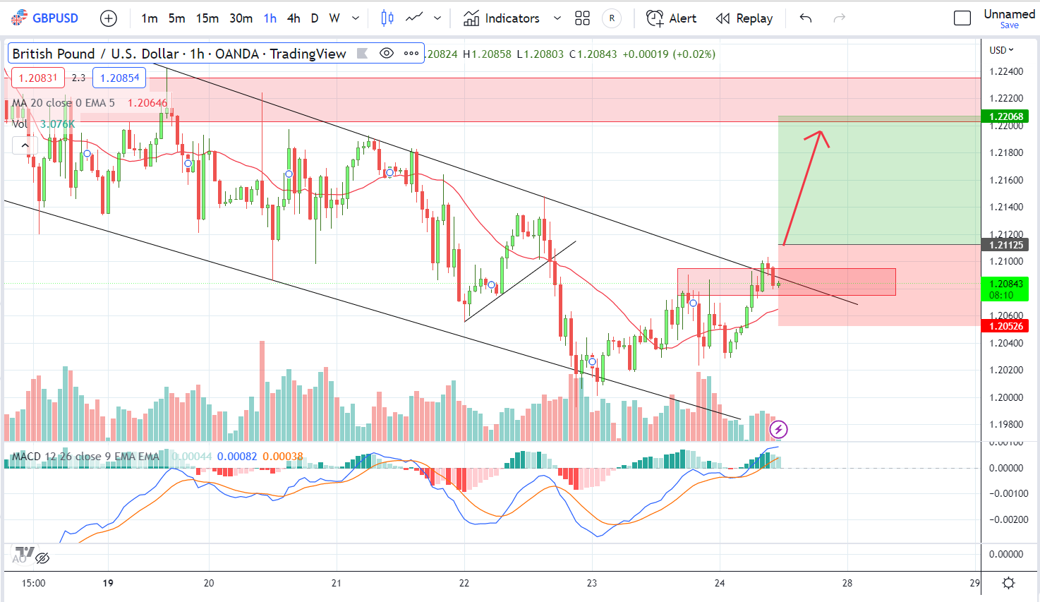 GBPUSD PTKT 27-12-2022