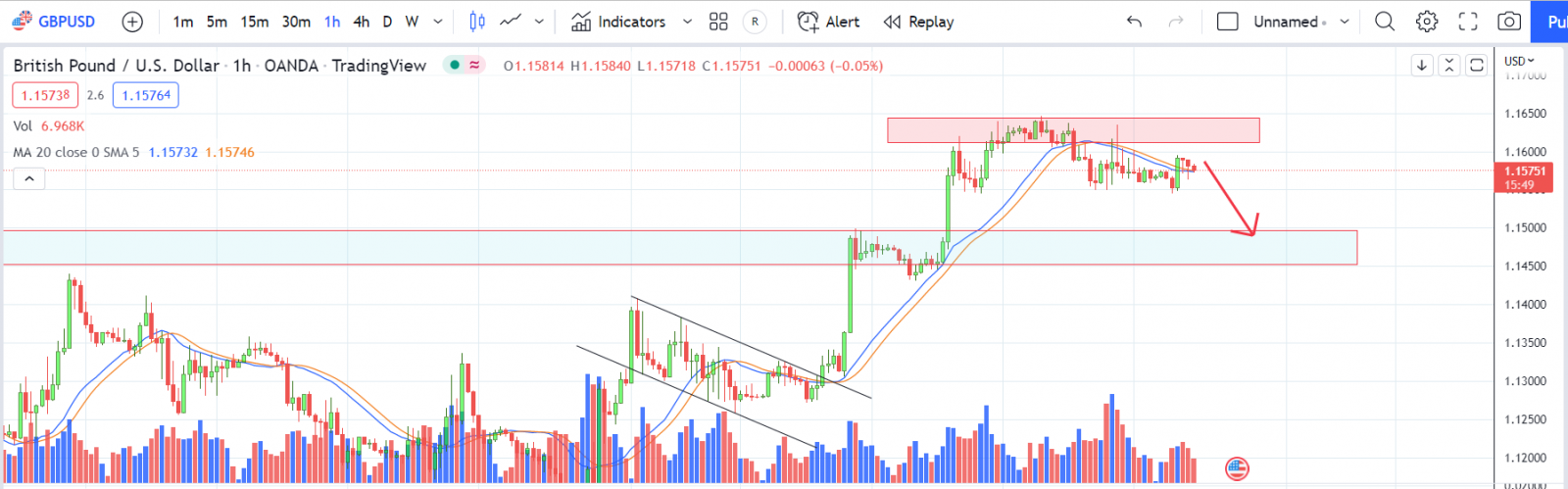 GBPUSD PTKT 28-10-2022