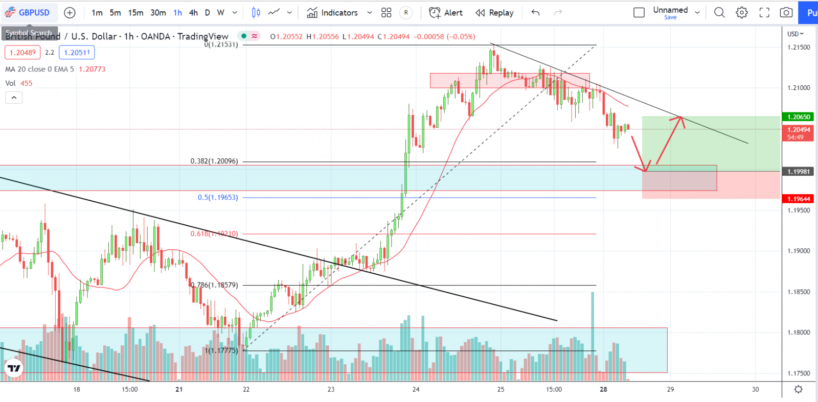 GBPUSD PTKT 28-11-2022