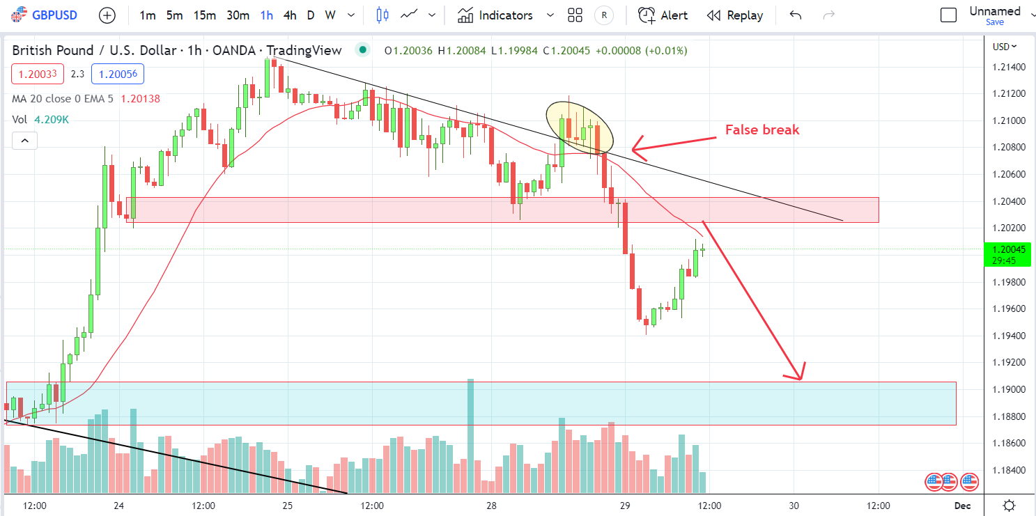 GBPUSD PTKT 29-11-2022