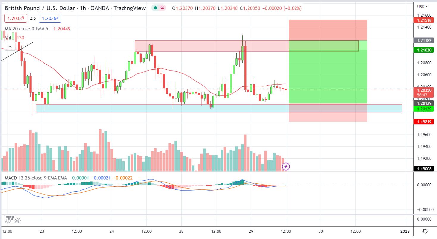 GBPUSD PTKT 29-12-2022