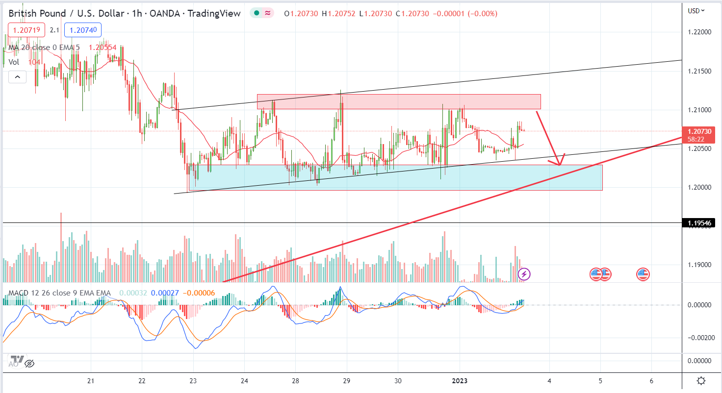 GBPUSD PTKT 3-1-2023