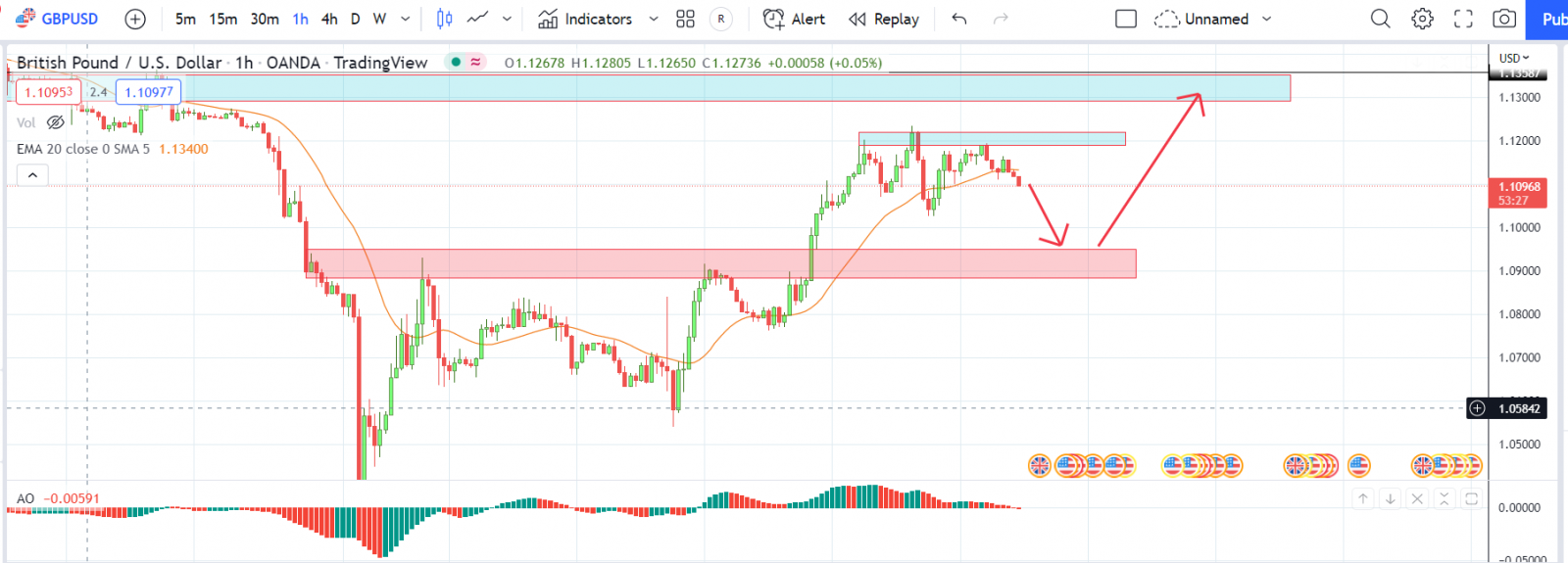 GBPUSD PTKT 03-10-2022