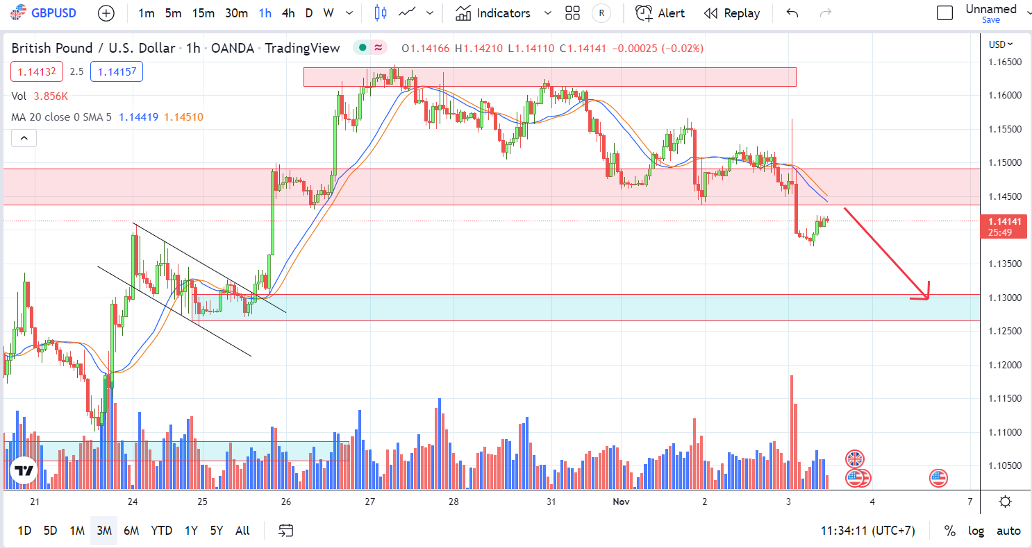 GBPUSD PTKT 3-11-2022