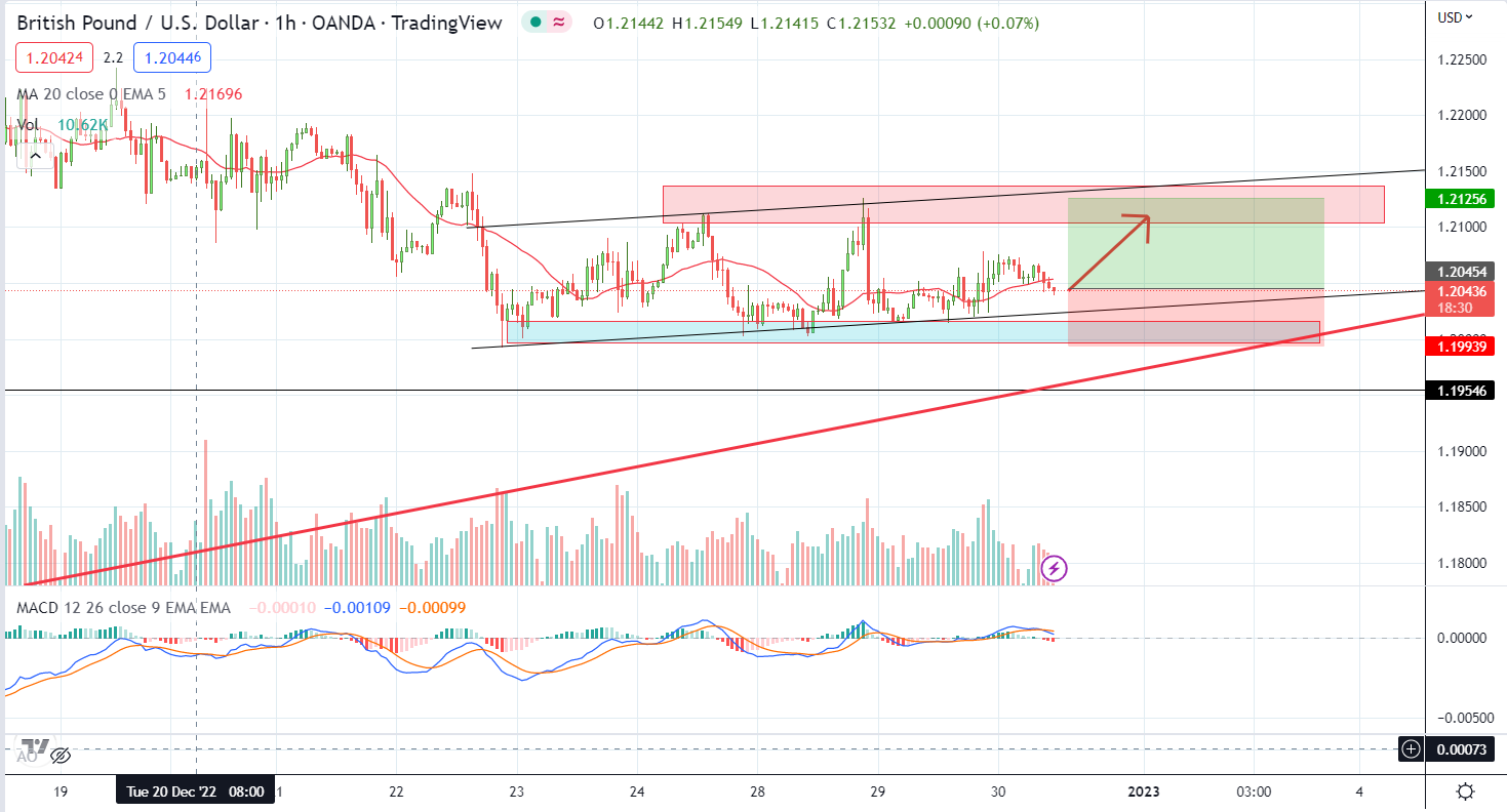 GBPUSD PTKT 30-12-2022