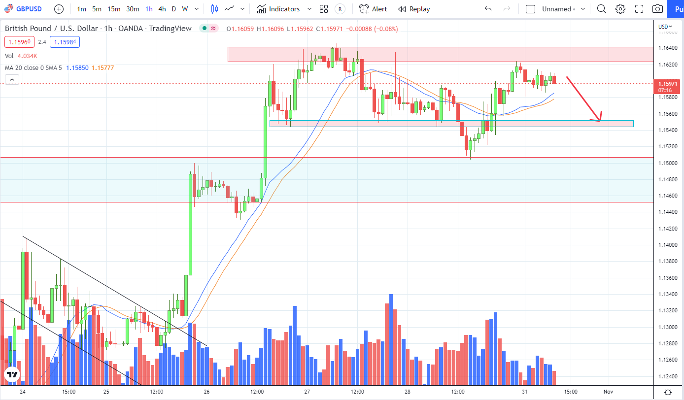 GBPUSD PTKT 31-10-2022