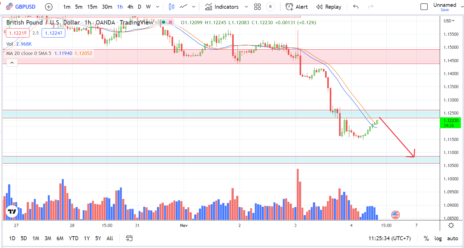 GBPUSD PTKT 4-11-2022