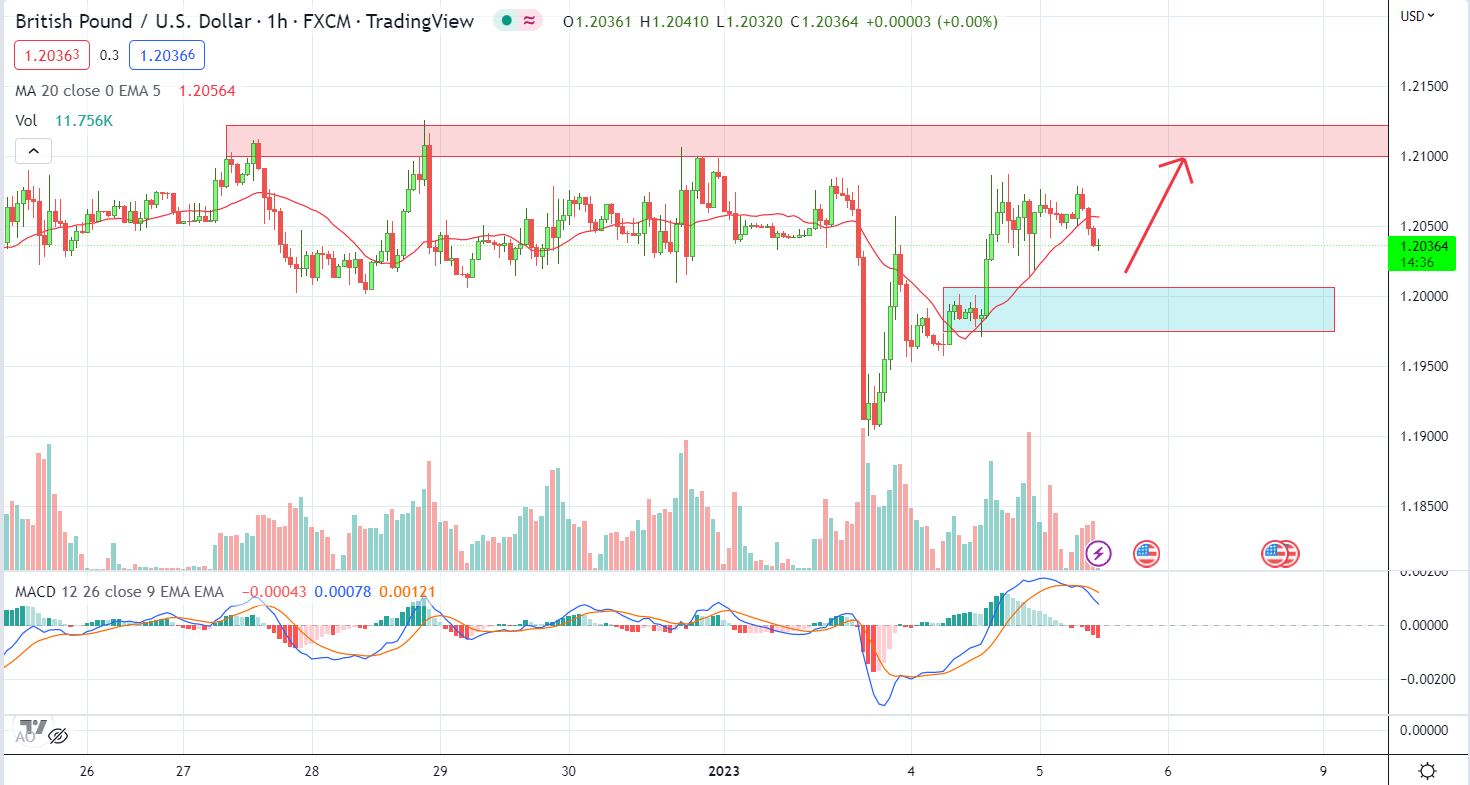 GBPUSD PTKT 5-1-2023